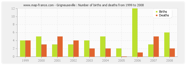 Grigneuseville : Number of births and deaths from 1999 to 2008