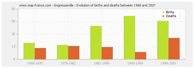 Grigneuseville : Evolution of births and deaths between 1968 and 2007