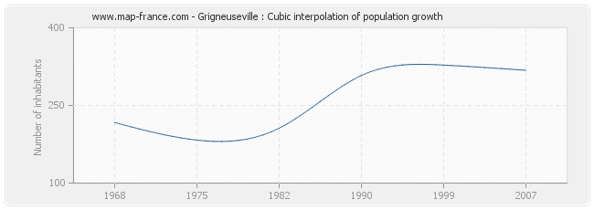 Grigneuseville : Cubic interpolation of population growth