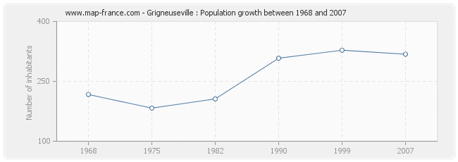 Population Grigneuseville