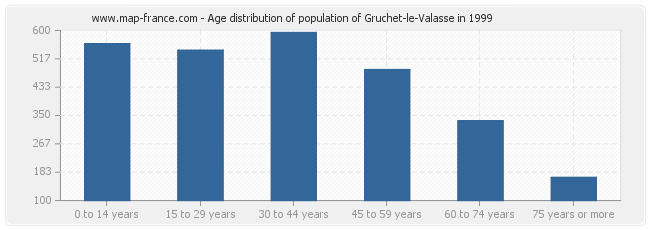 Age distribution of population of Gruchet-le-Valasse in 1999
