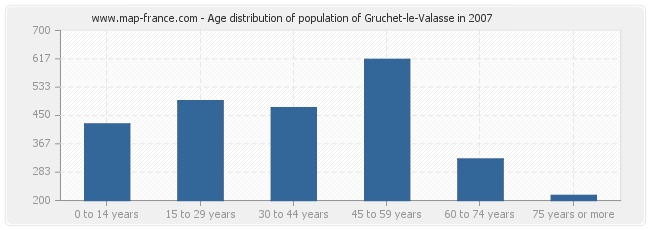Age distribution of population of Gruchet-le-Valasse in 2007