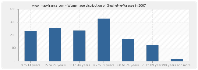 Women age distribution of Gruchet-le-Valasse in 2007