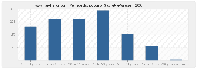Men age distribution of Gruchet-le-Valasse in 2007