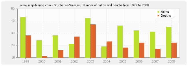 Gruchet-le-Valasse : Number of births and deaths from 1999 to 2008
