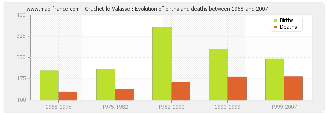 Gruchet-le-Valasse : Evolution of births and deaths between 1968 and 2007