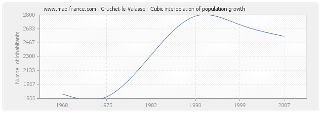 Gruchet-le-Valasse : Cubic interpolation of population growth