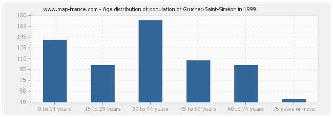 Age distribution of population of Gruchet-Saint-Siméon in 1999