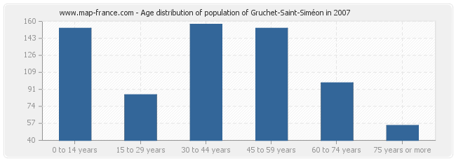 Age distribution of population of Gruchet-Saint-Siméon in 2007