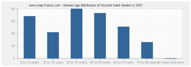 Women age distribution of Gruchet-Saint-Siméon in 2007