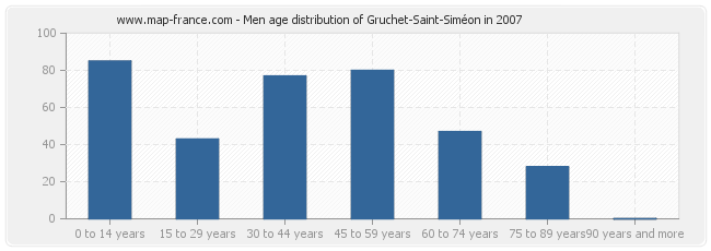 Men age distribution of Gruchet-Saint-Siméon in 2007