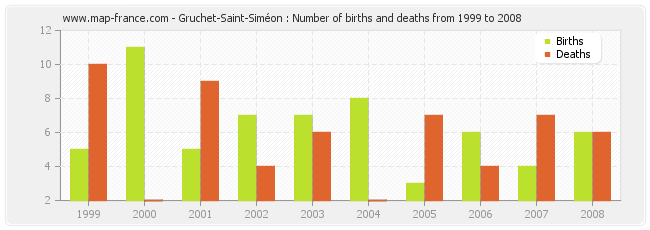 Gruchet-Saint-Siméon : Number of births and deaths from 1999 to 2008