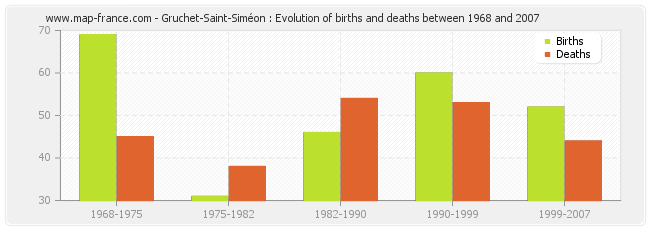 Gruchet-Saint-Siméon : Evolution of births and deaths between 1968 and 2007