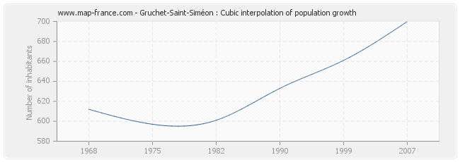 Gruchet-Saint-Siméon : Cubic interpolation of population growth