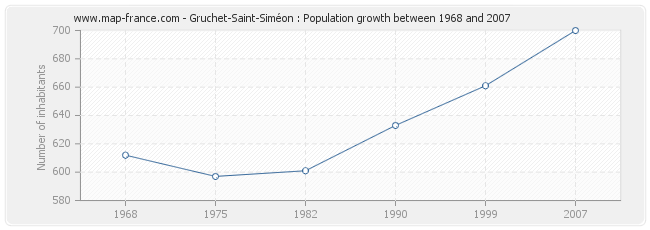 Population Gruchet-Saint-Siméon