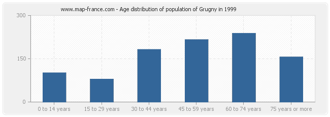 Age distribution of population of Grugny in 1999
