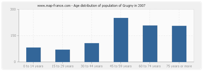 Age distribution of population of Grugny in 2007