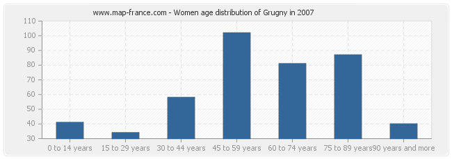 Women age distribution of Grugny in 2007