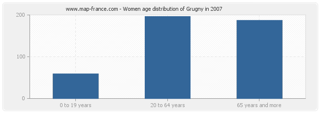 Women age distribution of Grugny in 2007