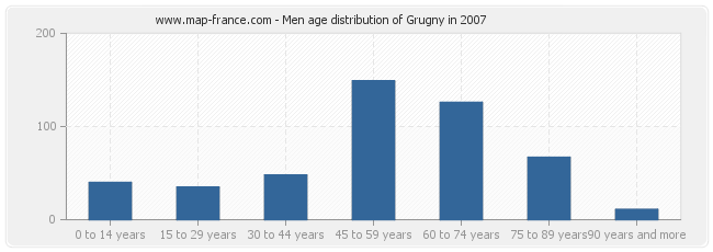 Men age distribution of Grugny in 2007