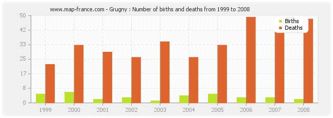 Grugny : Number of births and deaths from 1999 to 2008
