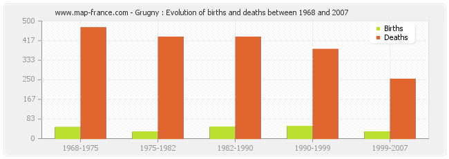 Grugny : Evolution of births and deaths between 1968 and 2007
