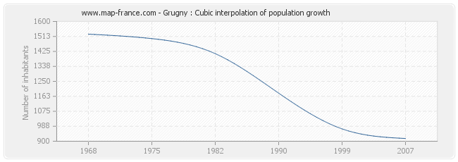 Grugny : Cubic interpolation of population growth