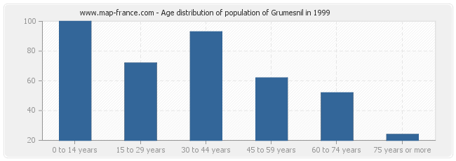 Age distribution of population of Grumesnil in 1999