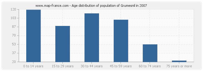 Age distribution of population of Grumesnil in 2007