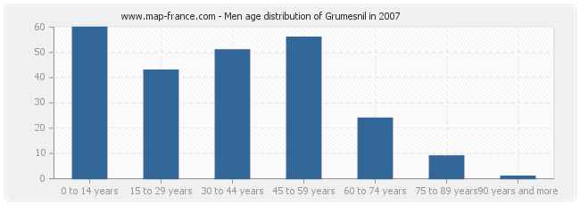 Men age distribution of Grumesnil in 2007
