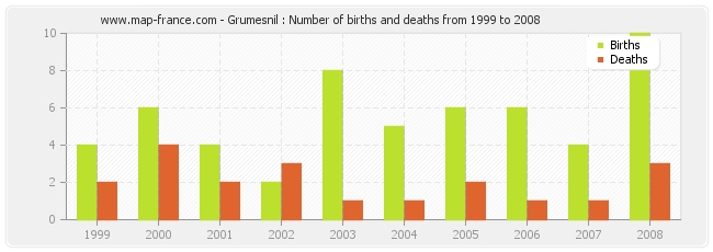 Grumesnil : Number of births and deaths from 1999 to 2008