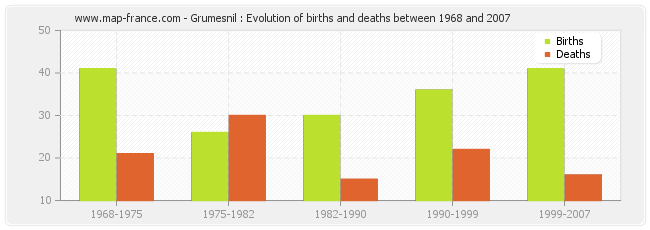 Grumesnil : Evolution of births and deaths between 1968 and 2007