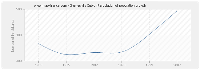 Grumesnil : Cubic interpolation of population growth