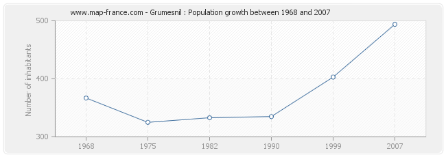 Population Grumesnil