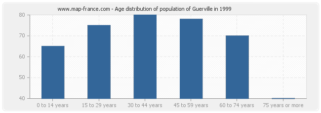 Age distribution of population of Guerville in 1999