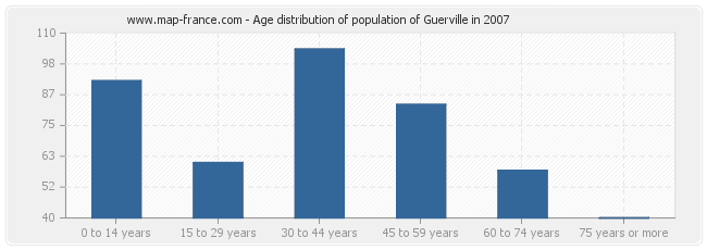 Age distribution of population of Guerville in 2007