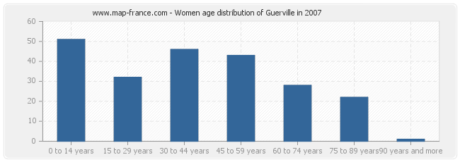 Women age distribution of Guerville in 2007