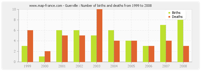Guerville : Number of births and deaths from 1999 to 2008