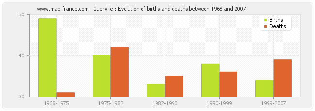 Guerville : Evolution of births and deaths between 1968 and 2007