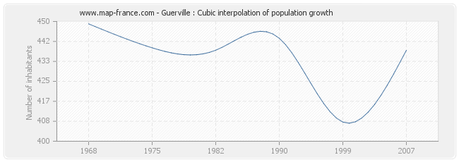 Guerville : Cubic interpolation of population growth
