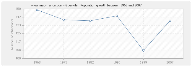 Population Guerville