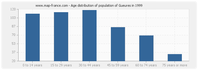 Age distribution of population of Gueures in 1999