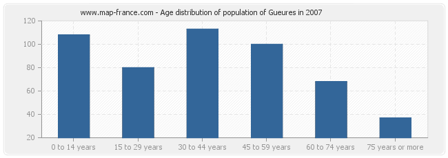 Age distribution of population of Gueures in 2007