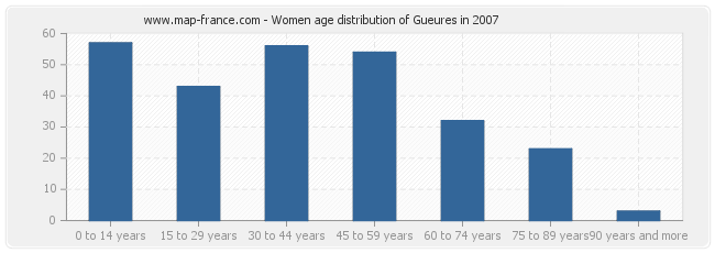 Women age distribution of Gueures in 2007