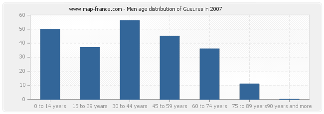Men age distribution of Gueures in 2007