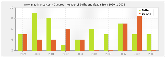 Gueures : Number of births and deaths from 1999 to 2008