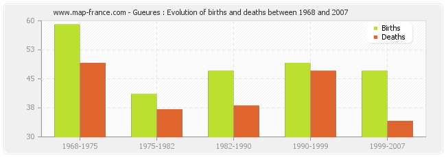 Gueures : Evolution of births and deaths between 1968 and 2007