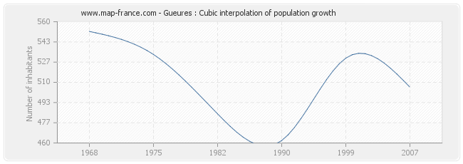 Gueures : Cubic interpolation of population growth