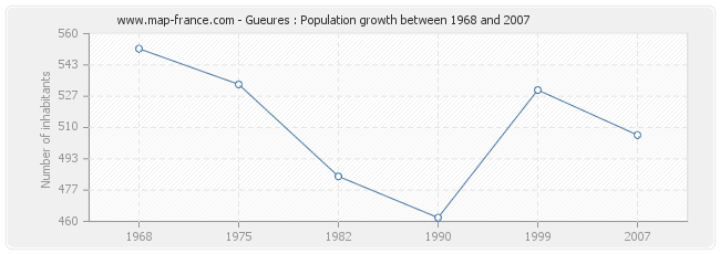 Population Gueures