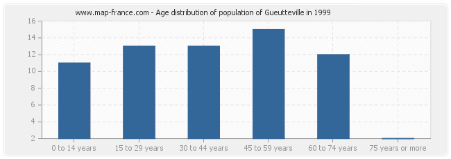 Age distribution of population of Gueutteville in 1999